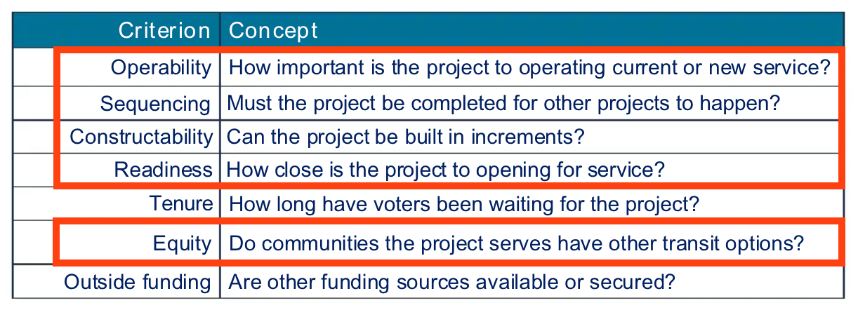 Red highlights criteria not included in the draft motion. (Sound Transit)