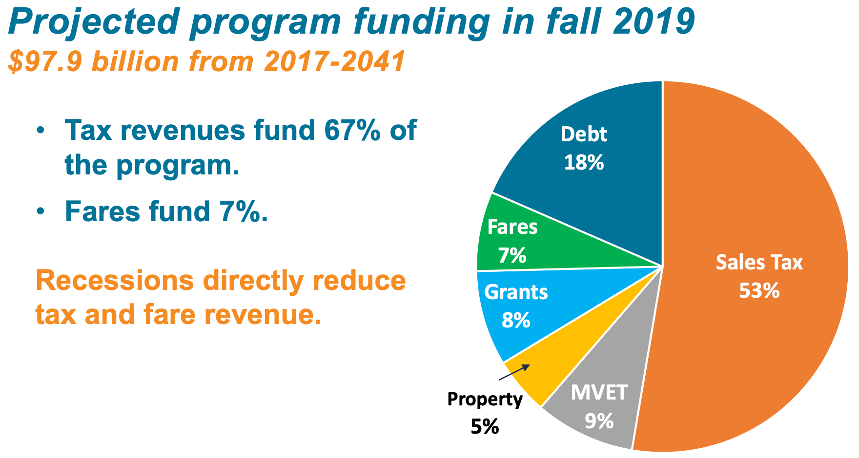 The planned funding mix for Sound Transit programs through 2041. (Sound Transit)