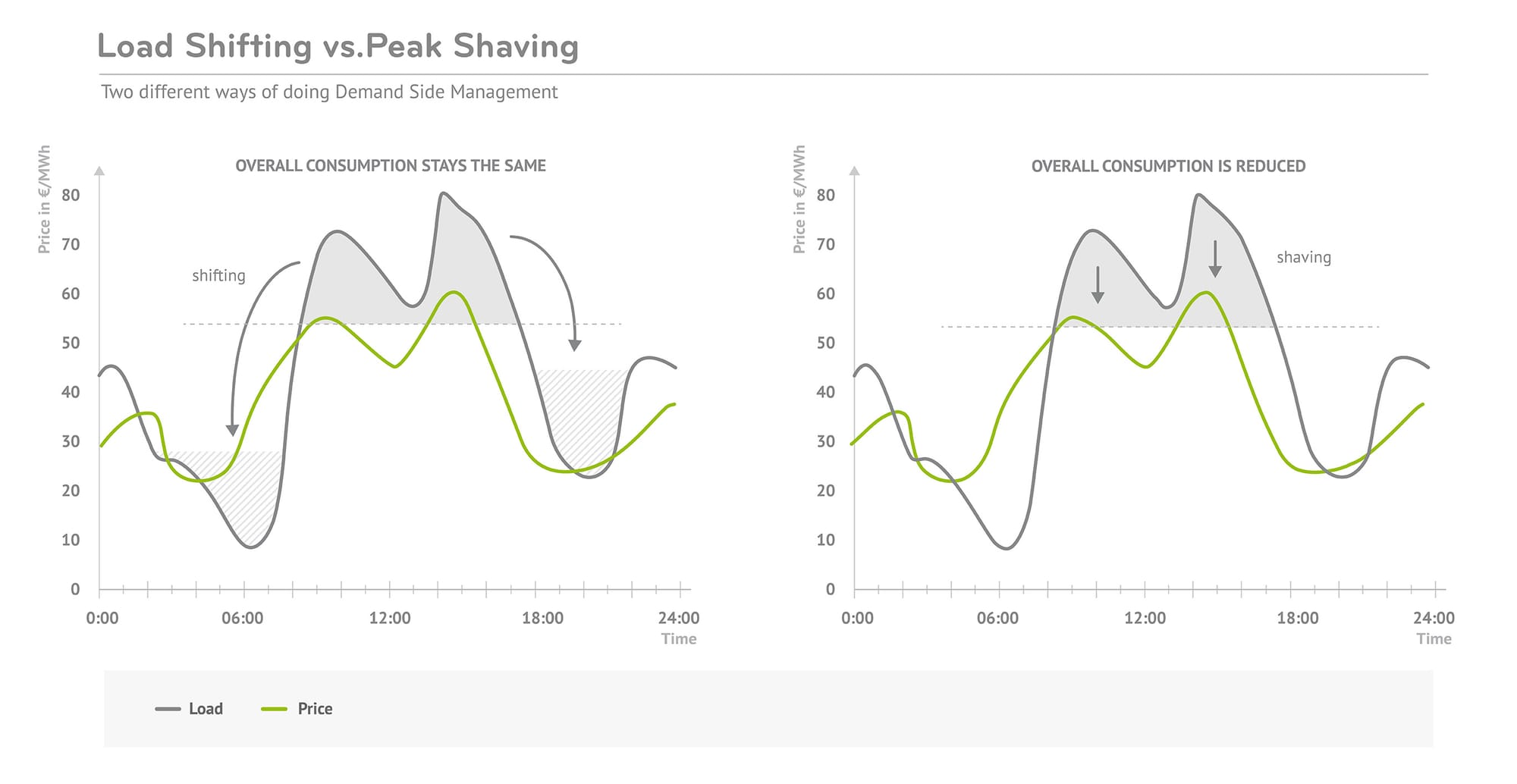 Courtesy of Next Kraftweke. Note that prices increase with demand, which is due to the utility having to access more expensive energy sources to meet demand