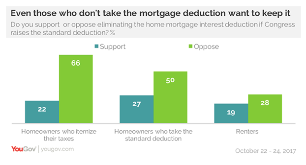 A YouGov poll shows many Americans support the mortgage deduction across tenancies. (YouGov)