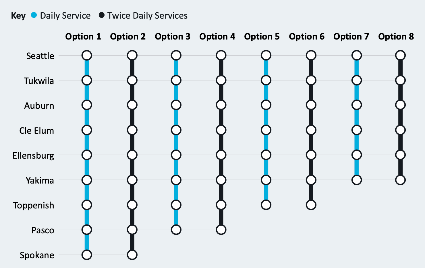 The different service options by stops and number of daily roundtrips.  (WSJTC / Steer)