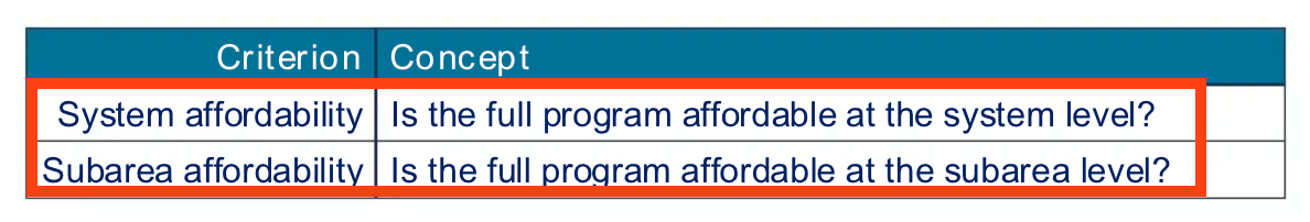 Red highlights criteria not included in the draft motion. (Sound Transit)