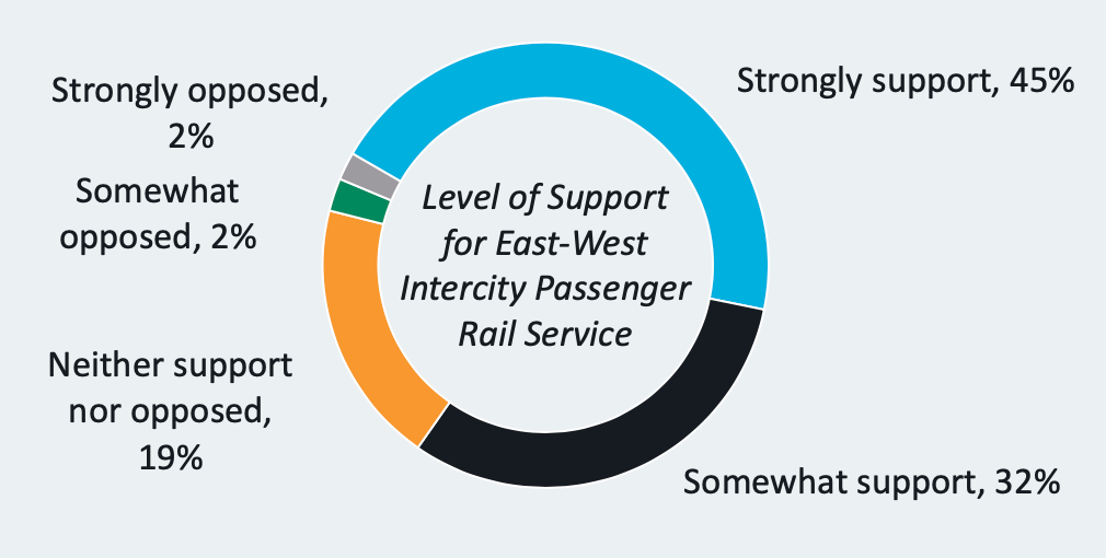 The surveyed level of support for a new east-west passenger rail service. (WSJTC / Steer)