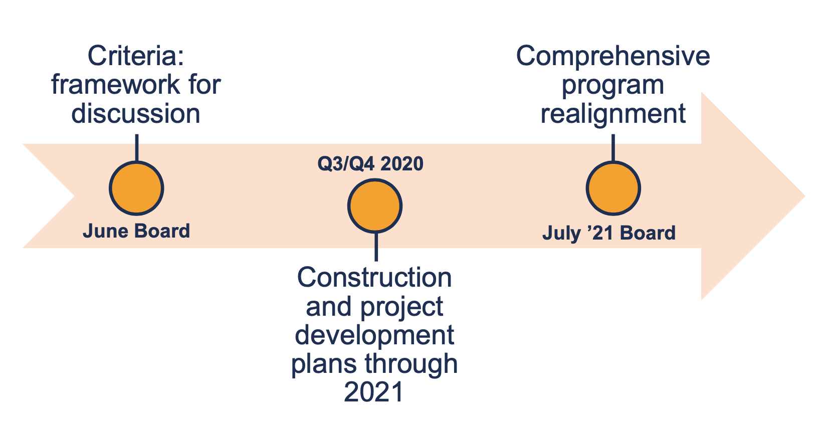 The timeline for ST3 capital program realignment. (Sound Transit)