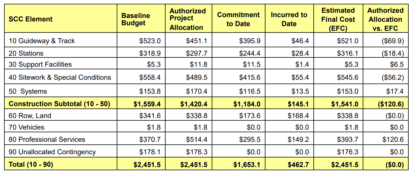 Construction costs by project element. (Sound Transit)