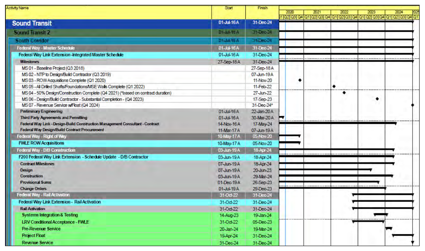 Construction and project timeline by milestone. (Sound Transit)