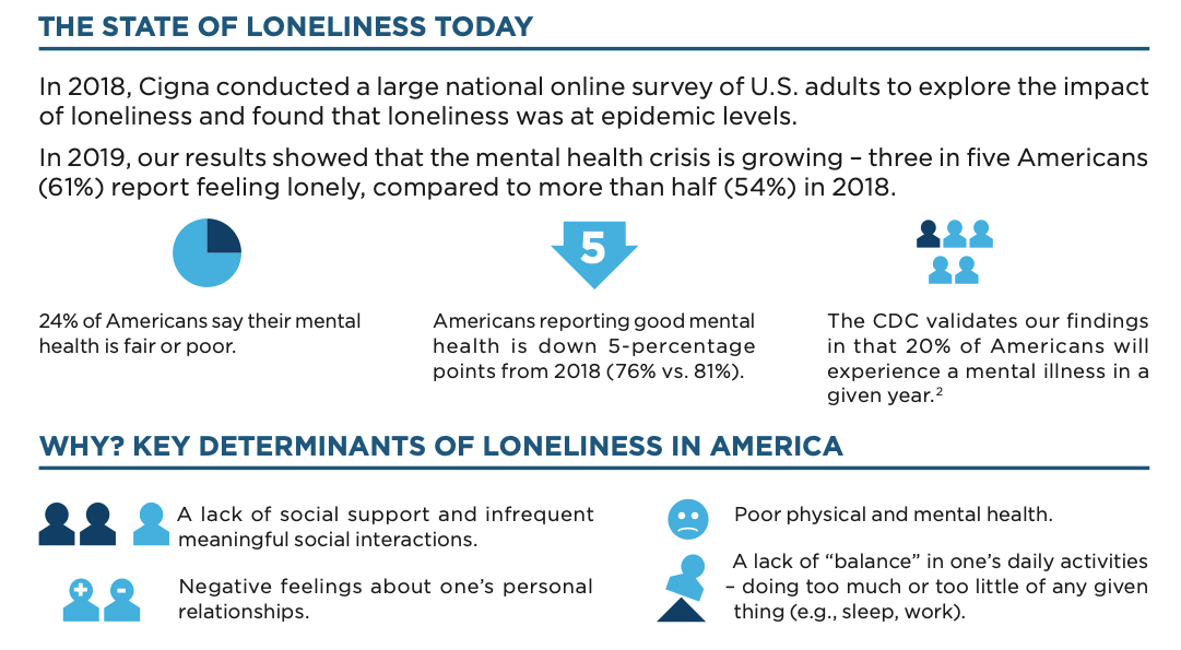 Cigna graphic shows 24% of Americans say their mental health is fair or poor. "The CDC validates our findings in that 20% of Amreicans will experiences a mental illness in a given years."