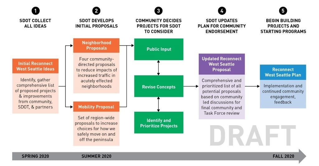 SDOT lays out its decision making timeline with the hopes of arriving at a plan by fall 2020. SDOT plans to release initial proposals this summer and let community weigh in. Then SDOT would update the plan for community endorsement which would clear the way for implementation... assuming there's funding. (SDOT)