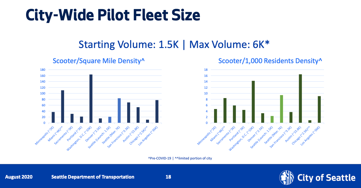 Density of scooters is shown in scooter per square mile and scooter per 1,000 residents. DC ranked first per square mile at about 160 and Austin ranked first per 1,000 with about 16.