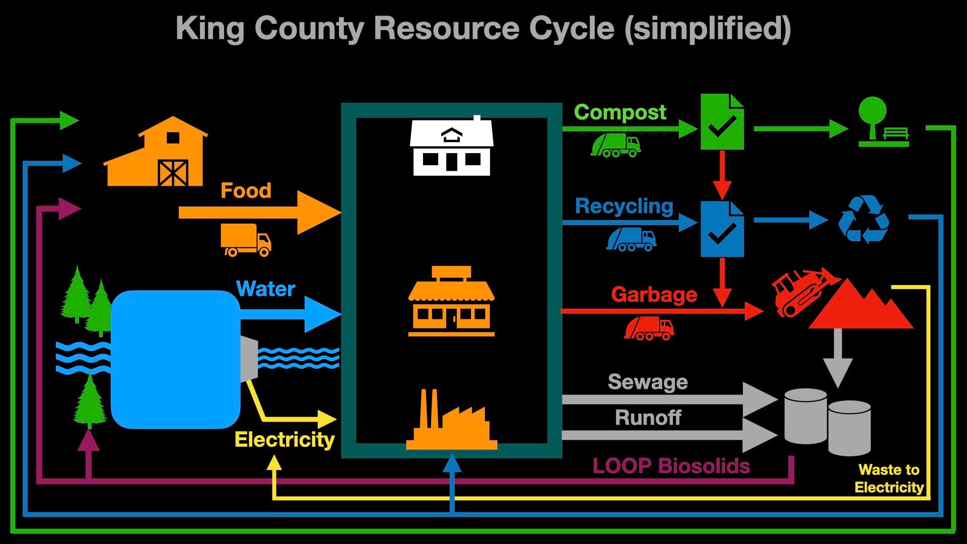 Updated diagram shows breakdown resulting when rejected or contaminated material rejected by compost and recycling facilities. (Graphic by author)