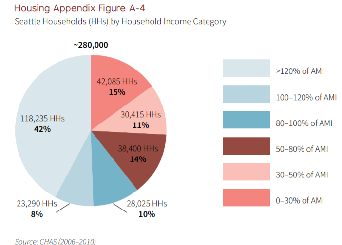 26% of Seattle households make less than 50% of area median income.
