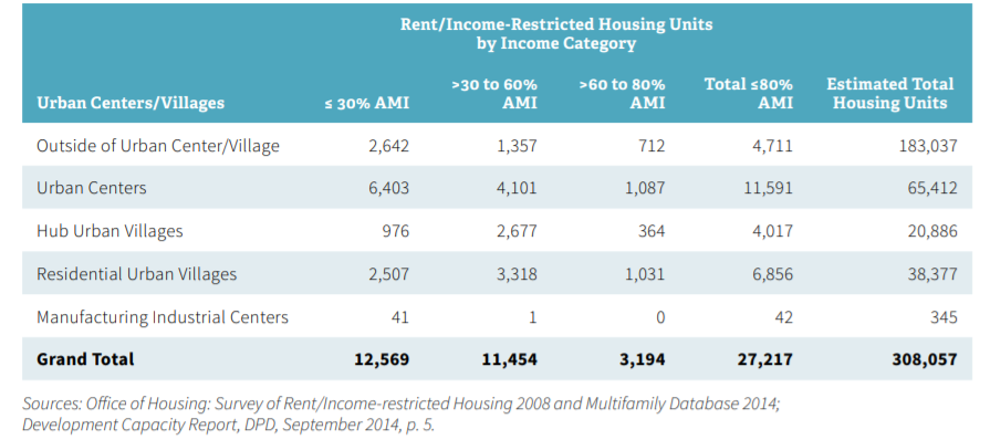 A graph shows income/rent-restricted units by neighborhood type.