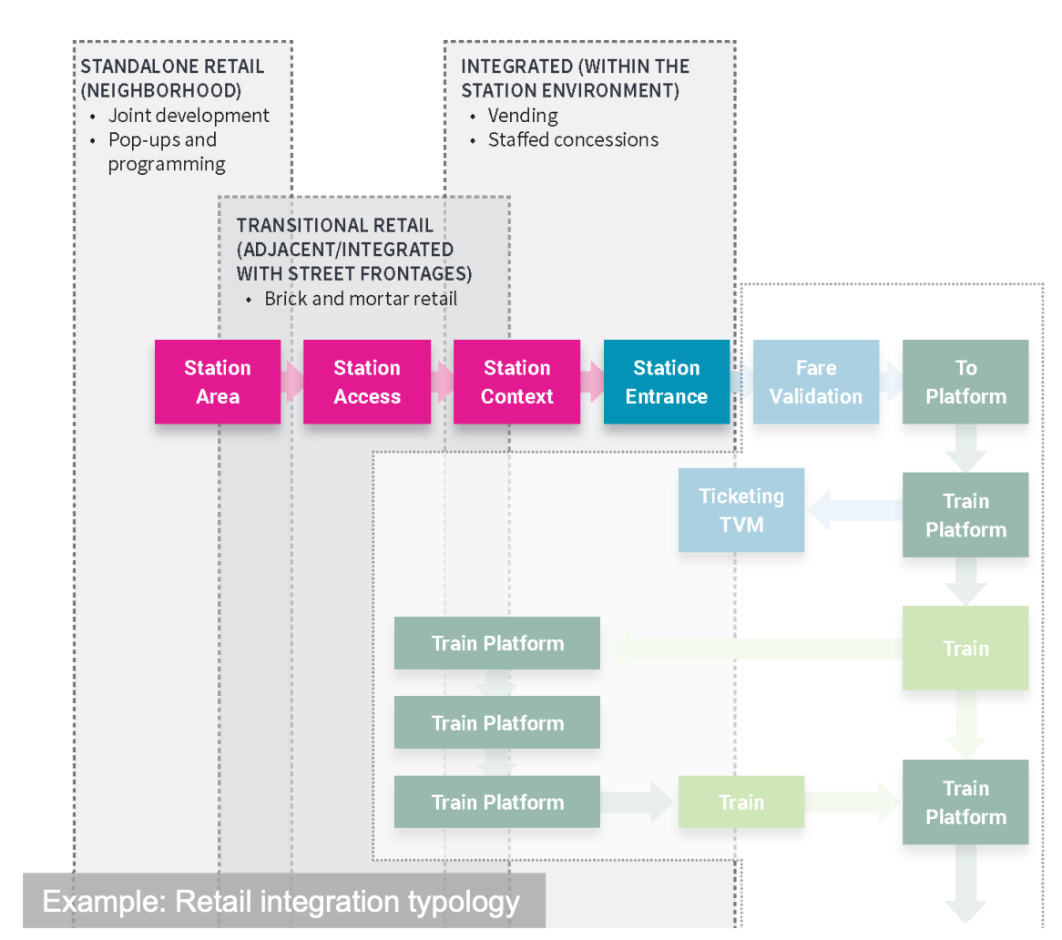 A relationship diagram of how retail can fit in as a piece of the transit experience. (Sound Transit)
