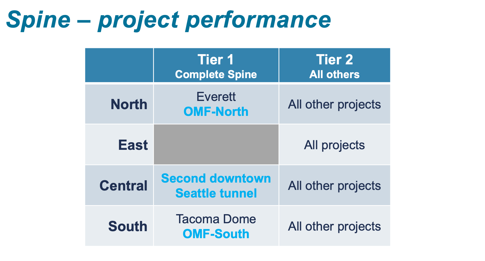 How projects line up in the completing the spine criterion. (Sound Transit)