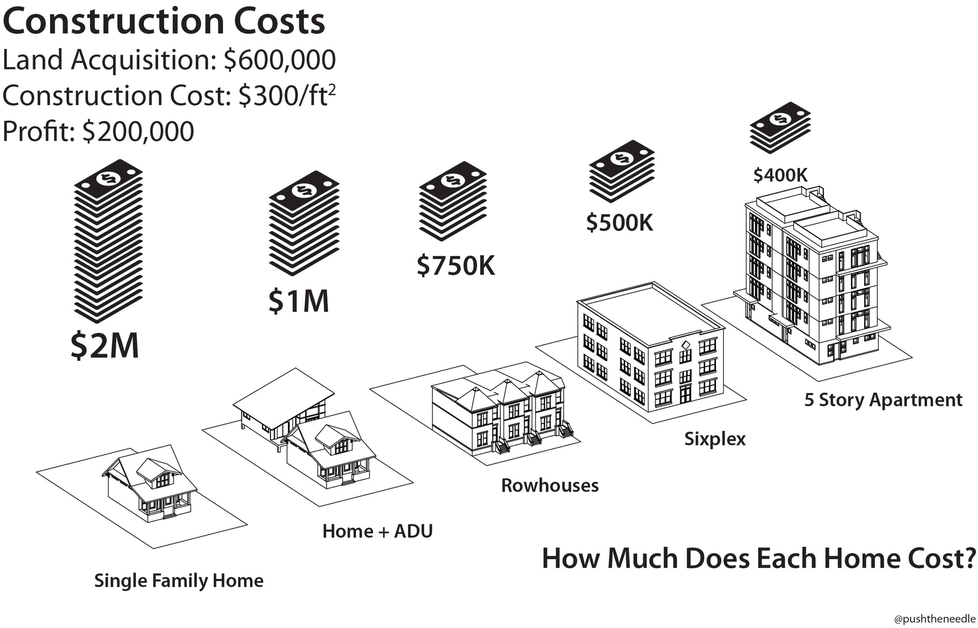 The more units you build, the cheaper they can be. In most neighborhoods, the brand-new single-family home costs over twice as much as the rowhouses and townhomes being built within walking distance. The density is what makes those cost less. (Image by the author) 