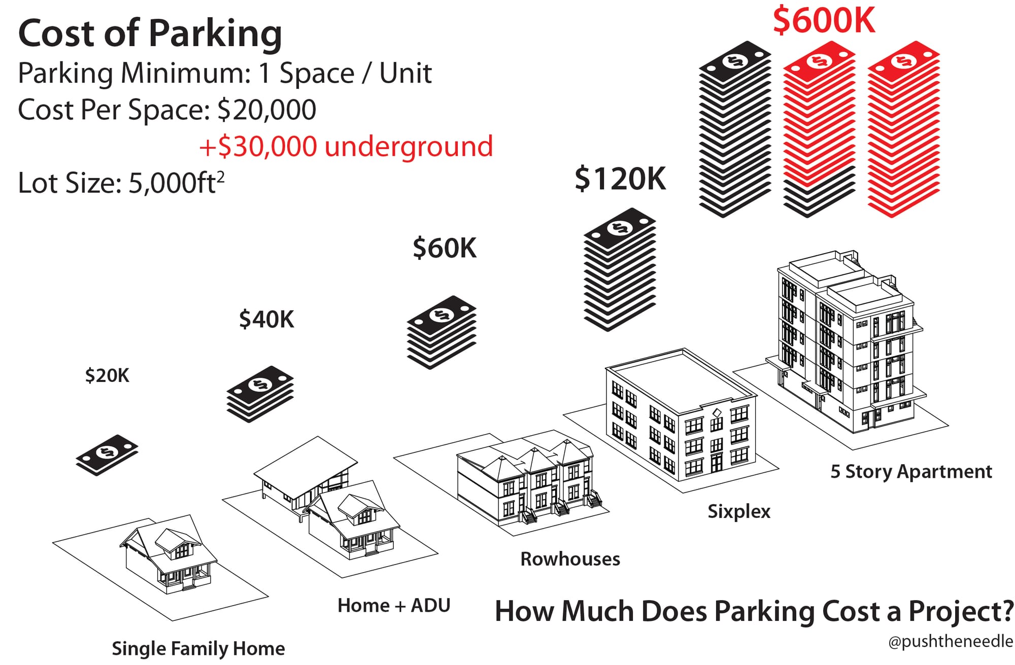 Parking demands are less about neighborhood issues and more about creating financial anchors to kill developments. Affordable housing projects struggle to pencil with low budgets already, adding massive financial hits will only kill them entirely. (Image by the author)