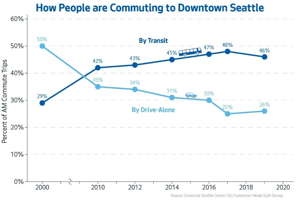 Transit already accounts for almost half of all trips to downtown Seattle. Prioritizing transit, not cars, through Montlake is not just a climate solution, it is also the logical decision to make. (Courtesy of the City of Seattle)