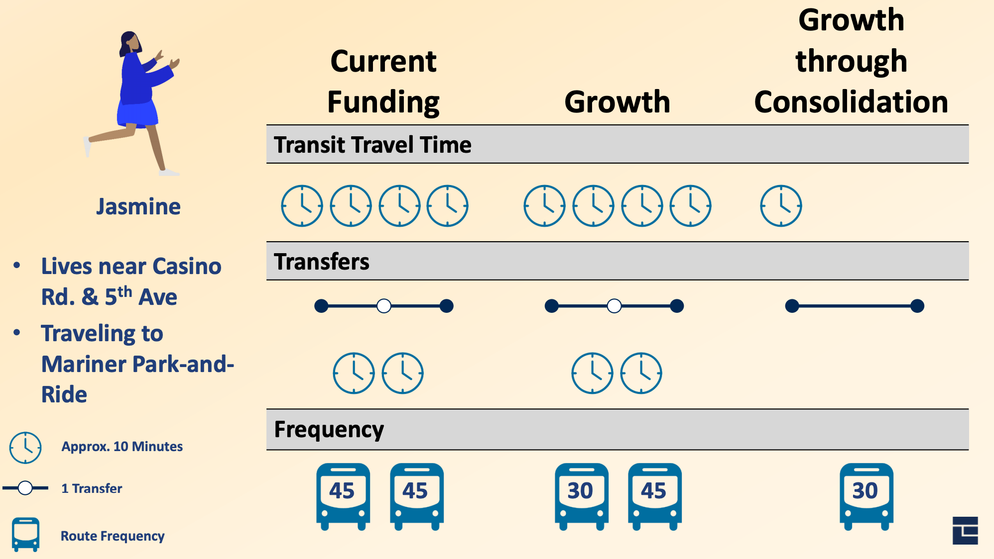 Jasmine's trip from Casino Road to Mariner Park-and-Ride under the differing service alternatives. (City of Everett)