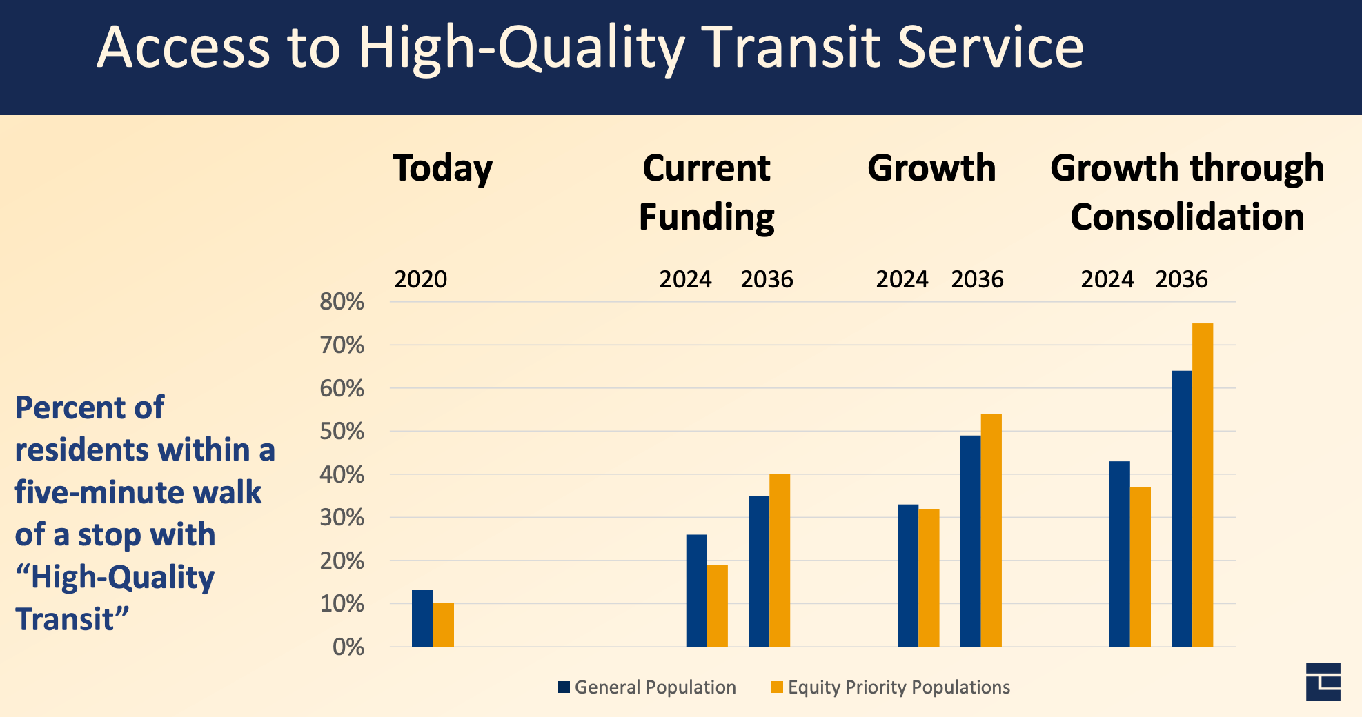 Comparison of the access to high quality transit service metric by year and alternative. (City of Everett)