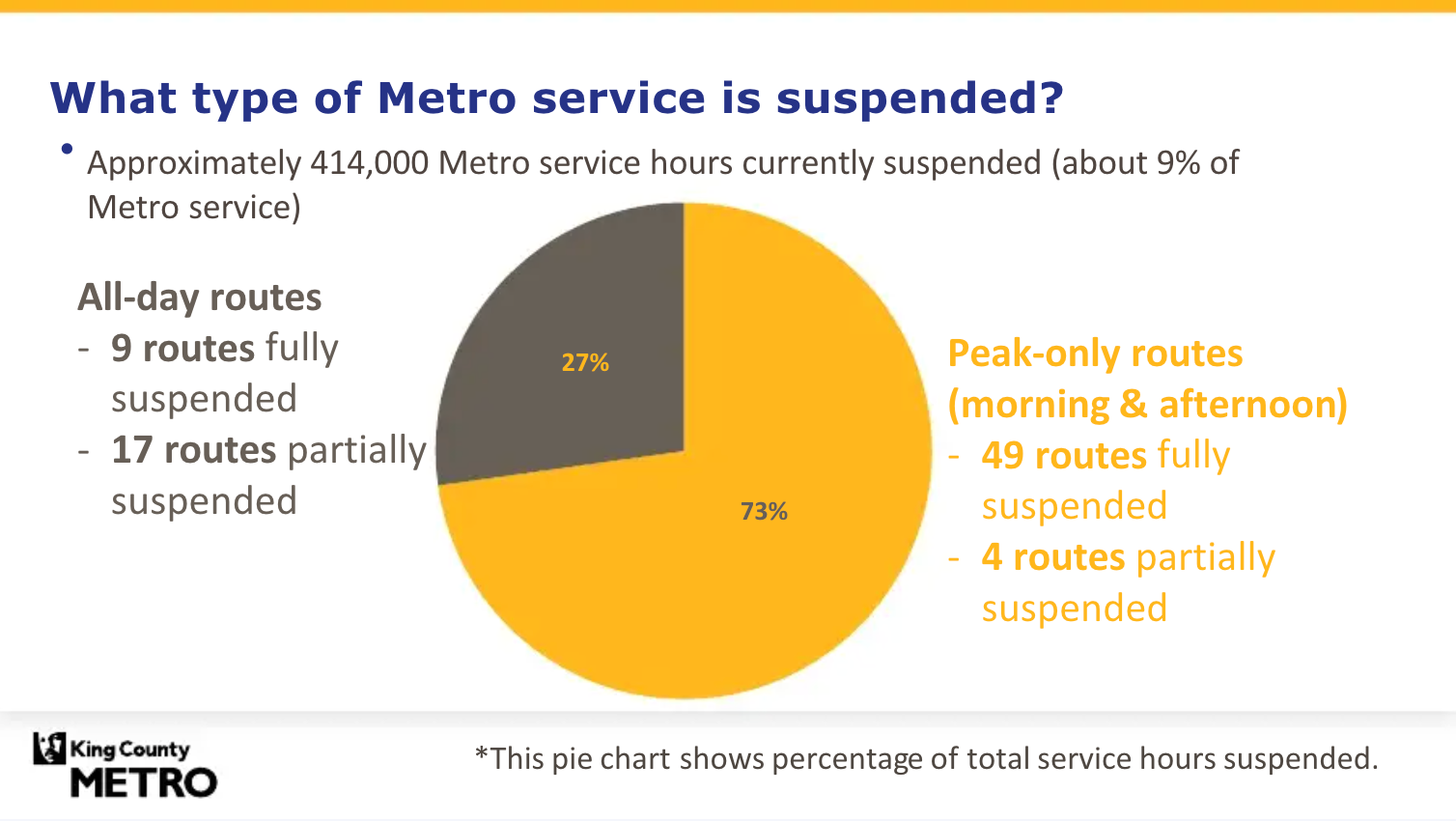 Overview of temporarily suspended routes during the pandemic. (King County)