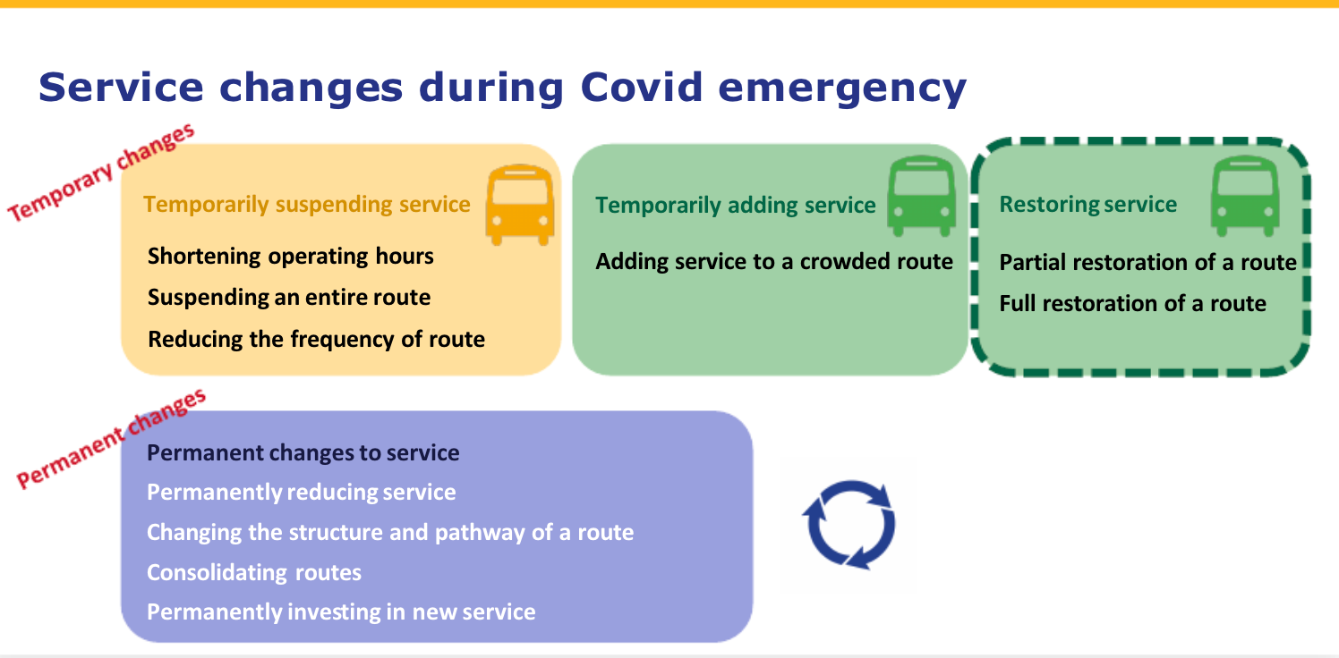 How service may change during and from the Covid civil emergency graphic shows most of the changes are considered temporary thus far. (King County)