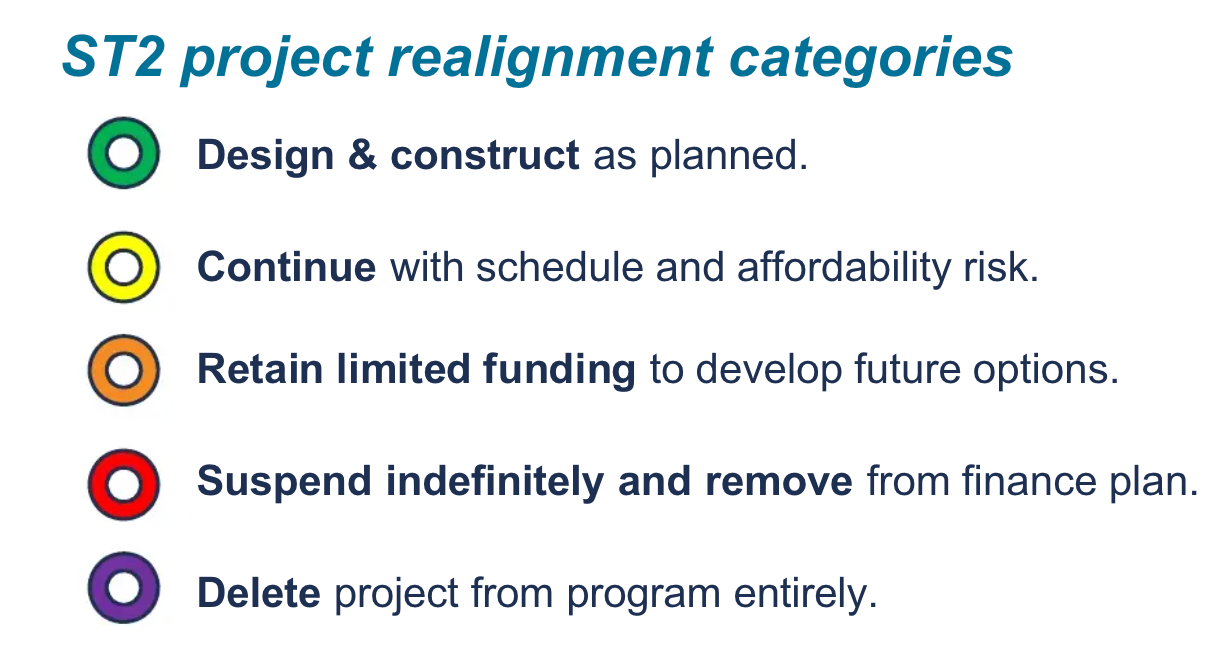The Sound Transit 2 realignment categories chosen by the board. (Sound Transit)