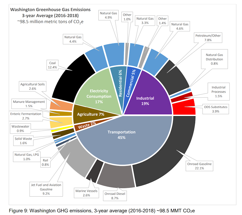 A pie chart breaking down emissions sources. Transportation is almost half.