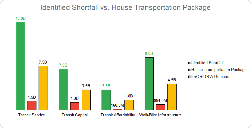 A graph shows how far behind the House proposal is from the need that Front and Centered has calculated.