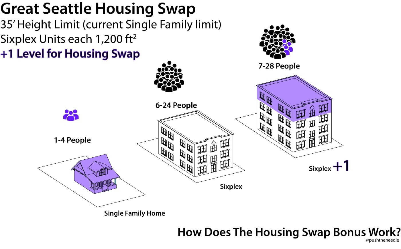 The Great Seattle Housing Swap