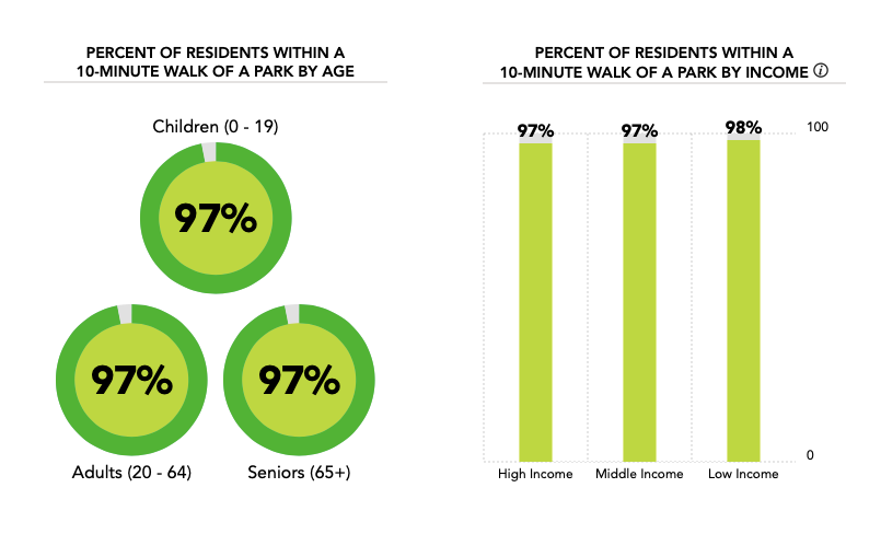Credit: Trust for Public Land ParkScore Index 2021