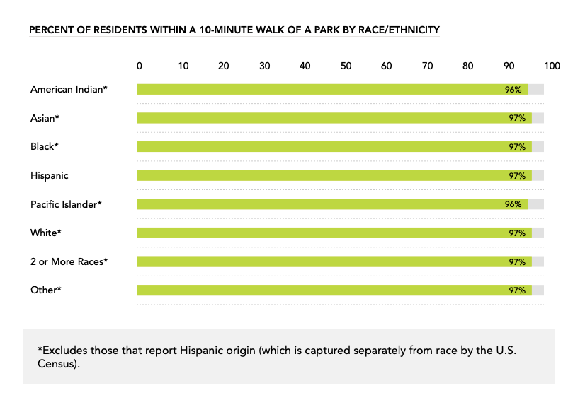 Credit: Trust for Public Land ParkScore Index 2021