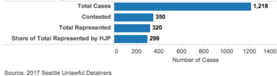 Tenants contested only 350 of 1218 eviction cases in 2017. (Graphic by Housing Justice Project)