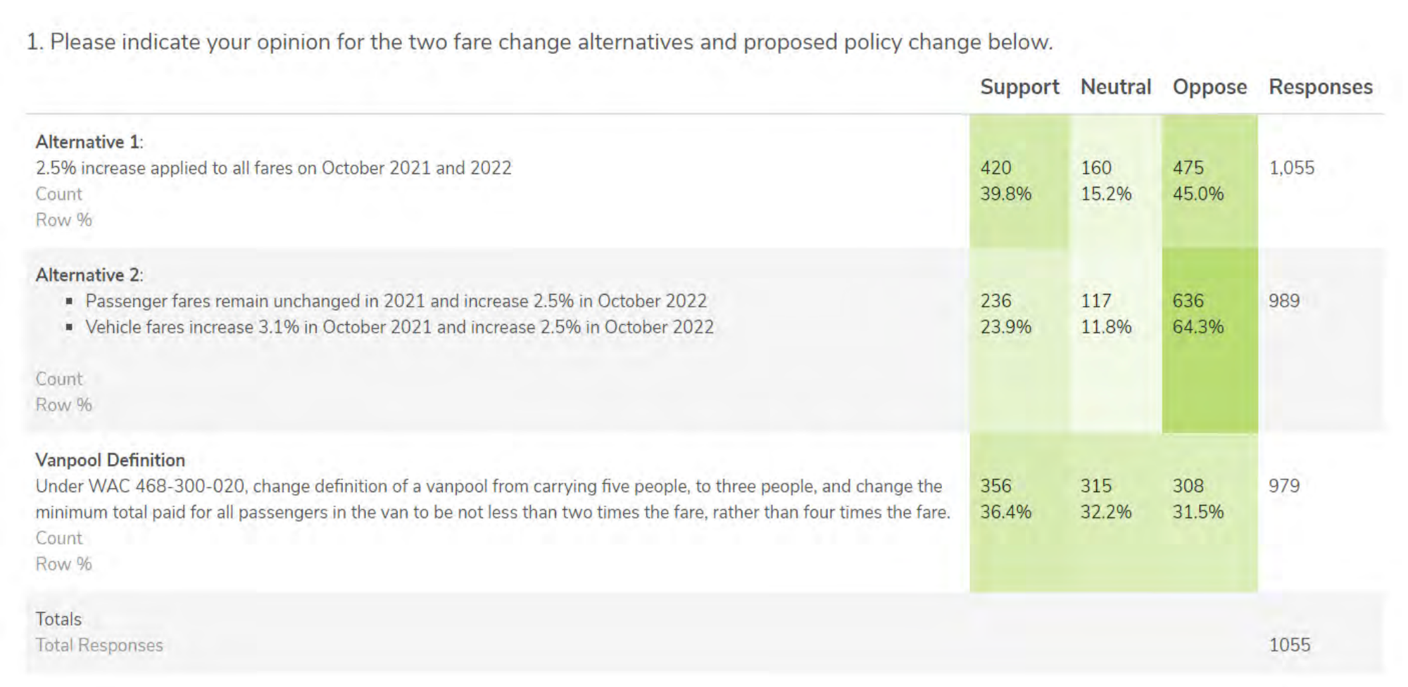 Results of the WSTC survey of proposed alternatives. (WSTC)