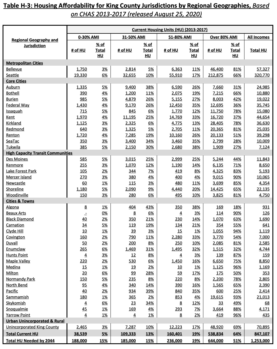 Existing affordable housing by city and locale as of 2017. (King County)