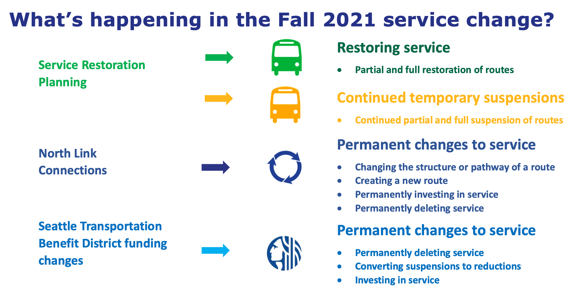 Changes that factor into the fall service change for Metro. (King County)
