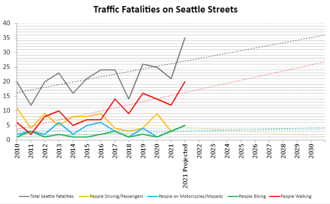 A chart showing a growing trend line led by pedestrian deaths culminating in a 2021 projected number of 35 total deaths A grey line shows the total number of fatalities, including people in vehicles, people on motorcycles, people biking, and people walking. The number was 20 in 2010, the first year documented in the graph, but in 2021 it is projected to be 35. 