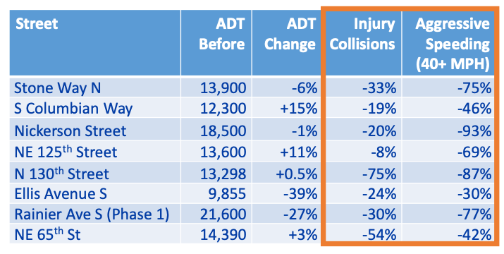 A chart showing how safety improvements have reduced injury collisions and agressive speeding, defined as 40+ MPH on Stone Way N, S Columbian Way, Nickerson Street, NE 125th Street, N 130th Street, Ellis Avenue S, Rainier Avenue S (Phase 1), and NE 65th Street. The reduction in injury collisions ranges from 8% on NE 125th Street to 75% on N 130th Street. The reduction in aggressive speeding ranges from 30% on Ellis Avenue S to 93% on Nickerson Street.