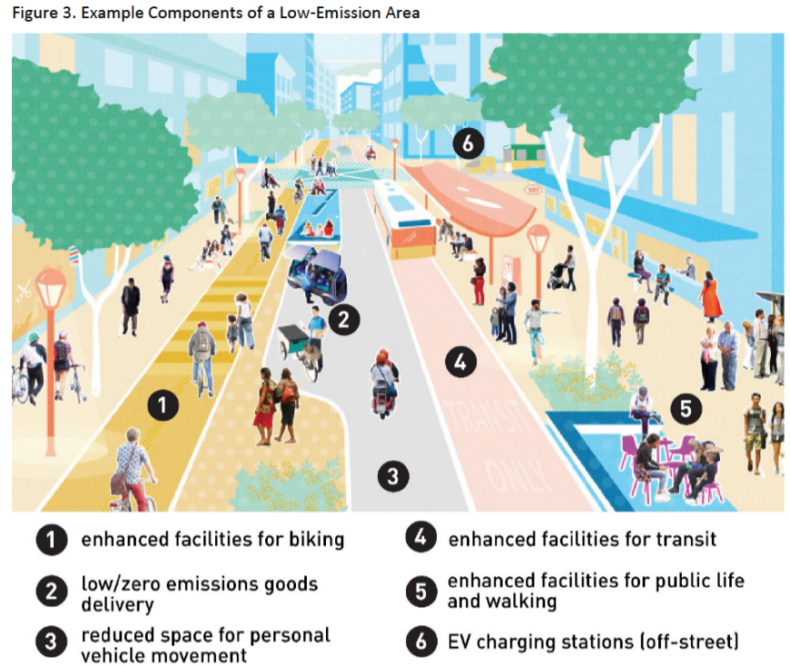 Colorful graphic with different parts of the street colored different colors: bike lane orange, bus lane pink, sidewalk peach, no emitting vehicles visible