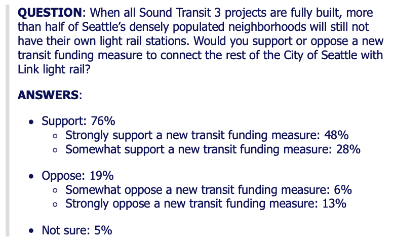 Text describes a poll question asking, "When all Sound Transit 3 projects are fully built, more than half of Seattle's densest neighborhoods will still not have their own light rail stations. Would you support or oppose a new transit funding mesure to connect the rest of the City of Seattle with Link light rail? Answers: Support 76% - strongly support - 48%, somewhat support - 28%; Oppose - 19%, somewhat oppose 6%, strong oppose - 13%; not sure - 5%.
