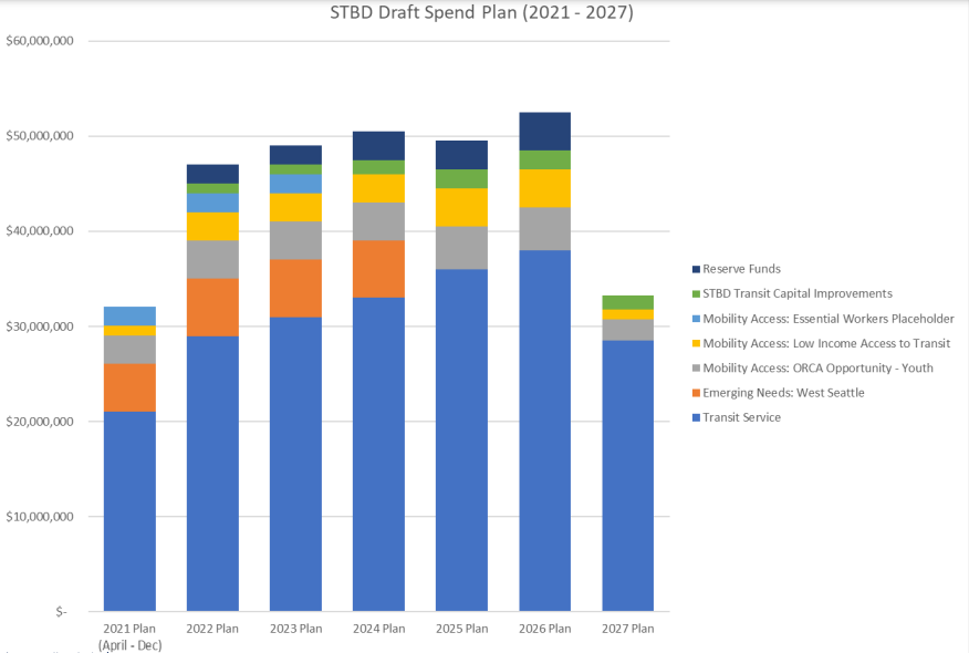 Bar chart with a small tip of reserve funding every year except 2027. From 2022 to 2026, spending hovers around $50 million per year, with transit increasingly taking a bigger share as "Emerging Needs: West Seattle" disappears in 2025.