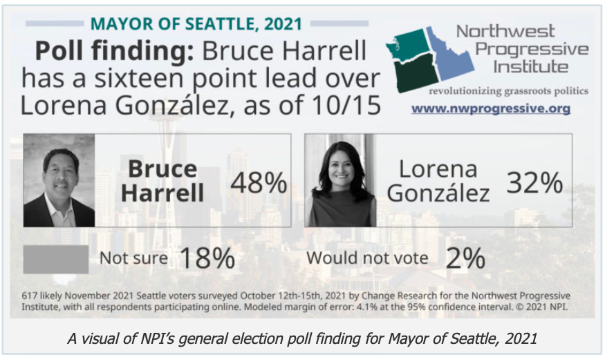 A graphic reads polling finding: Bruce Harrell has a sixteen point lead over Lorena Gonzalez as of 10/15. 