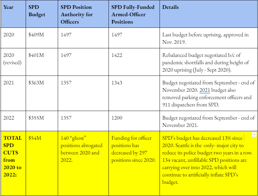 2020 $409 million and SPD position authority for 1497 officers - Last budget before uprising, approved in Nov. 2019.  2020 mid-year revision - $401 million - Rebalanced budget negotiated b/c of pandemic shortfalls and during height of 2020 uprising (July - Sept 2020).  2021 Budget: $363 million and 1357 position authority and 1343 fully-funded armed officer positions - negotiated from September - end of November 2020. 2021 budget also removed parking enforcement officers and 911 dispatchers from SPD.  2022: $355 million, 1357 position authority and 1200 fully funded armed officers. Budget negotiated from September - end of November 2021.  SPD’s budget has decreased 13% since 2020. Seattle is the -only- major city to reduce its police budget two years in a row. 134 vacant, unfillable SPD positions are carrying over into 2022, which will continue to artificially inflate SPD’s budget.    