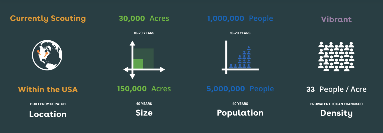 Facts on Telosa: in 10-20 years, 30,000 acres, 1,000,000 people; in 40 years, 150,000 acres, 5,000,000 people, density of 33 people acres, equivalent to San Francisco. 
