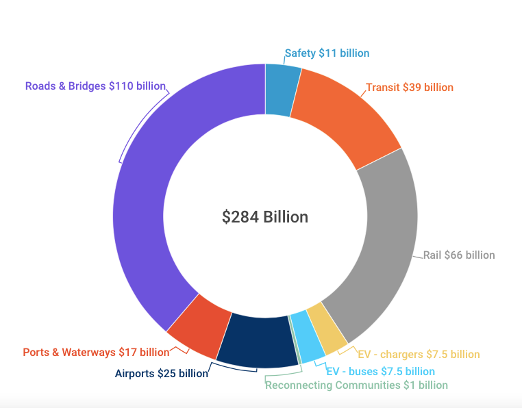 Road and bridges get $110 billion, rail $66 billion, transit $39 billion, airports $25 billion, safety $11 billion, electric vehicles $15 billion split between charges and buses.