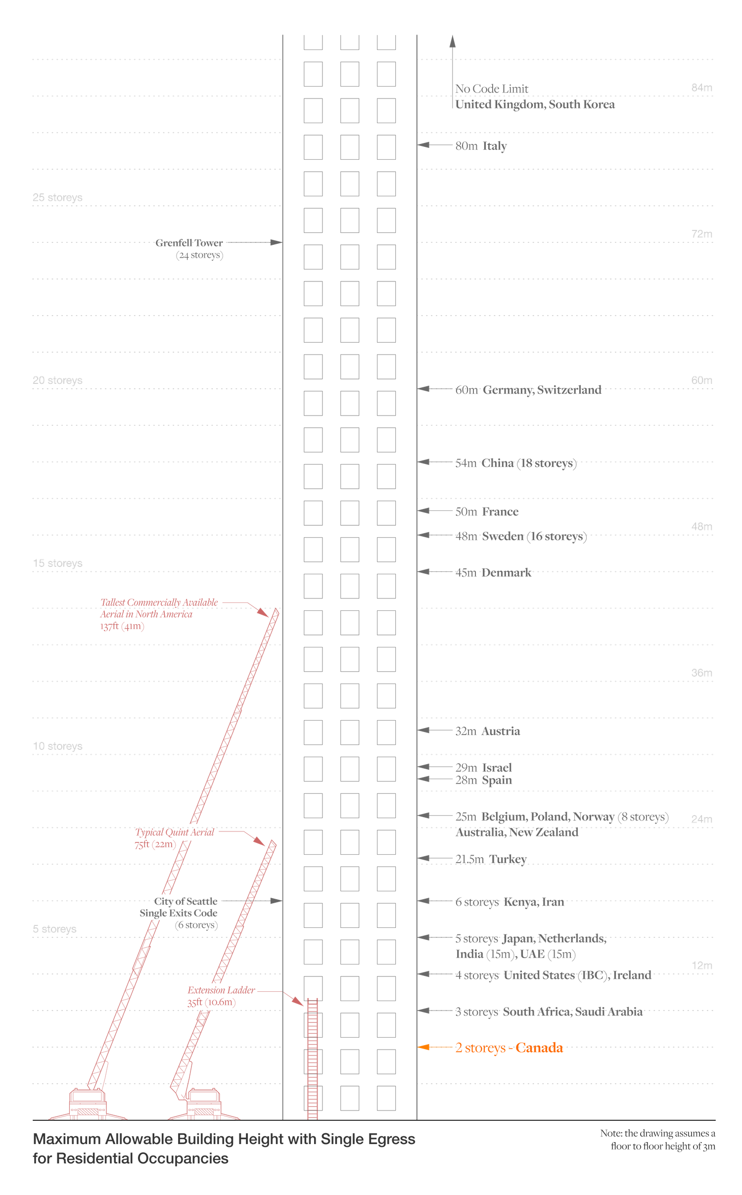 A diagram showing a how tall different countries allow their single staircase and egress buildings to be. The United Kingdom and South Korea have no limit. Germany and Switzerland have a limit of 60meters. China is 54 meters or 18 stories. France is 50 meters. Sweden is 48 meters or 16 stories. Denmark is 45 meters. Austria is 32 meters. Belgium, Poland, Norway Australia and New Zealand are 25 meters or 8 stories. Kenya and Iran are six stories. Japan, Netherlands India and UAE are 5 stories. United States is 4 stories. 3 stories is South Africa and Saudi Arabia. Canada is 2 stories. 