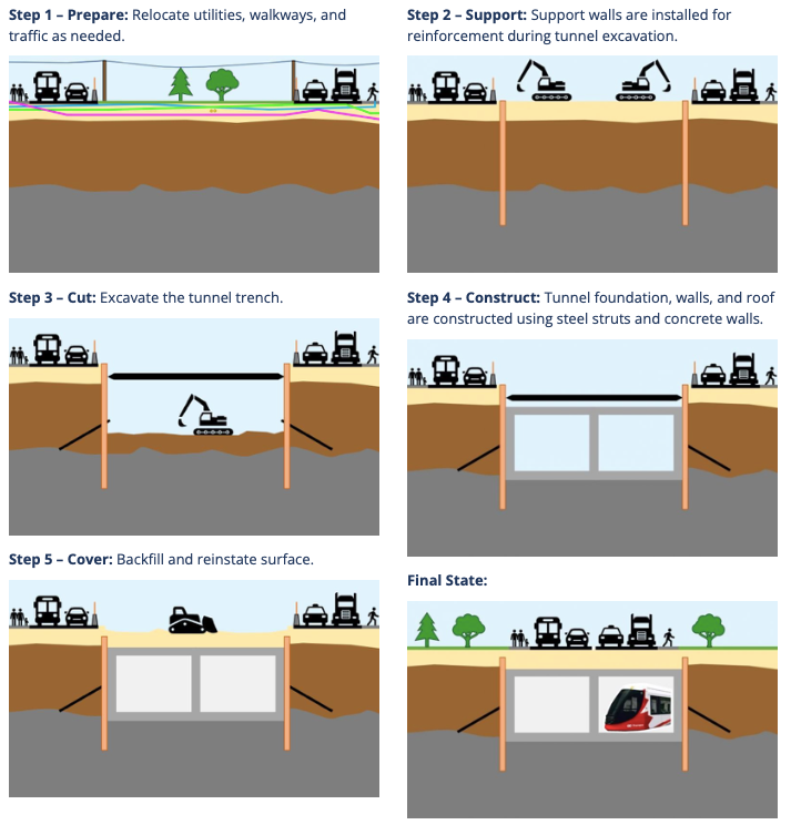 A chart showing the 5 steps involved in building a cut and cover tunnel. Step one, prepare: relocate utilities, walkways, and traffic as needed. Step two, support, support walls are installed for reinforcement during tunnel excavation. Step three, cut, excavate the tunnel trench. Step four, construct, tunnel foundation, walls, and roof are constructed using steel struts and concrete walls. Step five, cover, backfill and reinstate surface. Final state show the active roadway covering the light rail tunnel. 