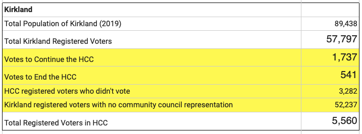 A table breaking down vote results
