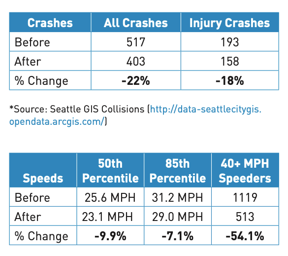 A data table who the number of crashes before the speed limit implementation, 517, and after 403 -- a 22% reduction. Injury crashes were 193 before the speed limit reduction and 158 afterward, an 18% reduction. The source of the data is Seattle GIS. The second table show speeds before speed limited reduction average speeds were 25.6 mph in the 50th percentile and 31.2 mph in the 85th percentile. After it was 23.1 mph in the 50th percentile and 29 mph in the 85th percentile, showing a reduction of 9.9% in the 50th percentile and 7.1 percent in the 85th percentile. The table also shows that drivers traveling at speeds above 40 mph declined from 1119 to 513, a 54.1 percent decrease. 
