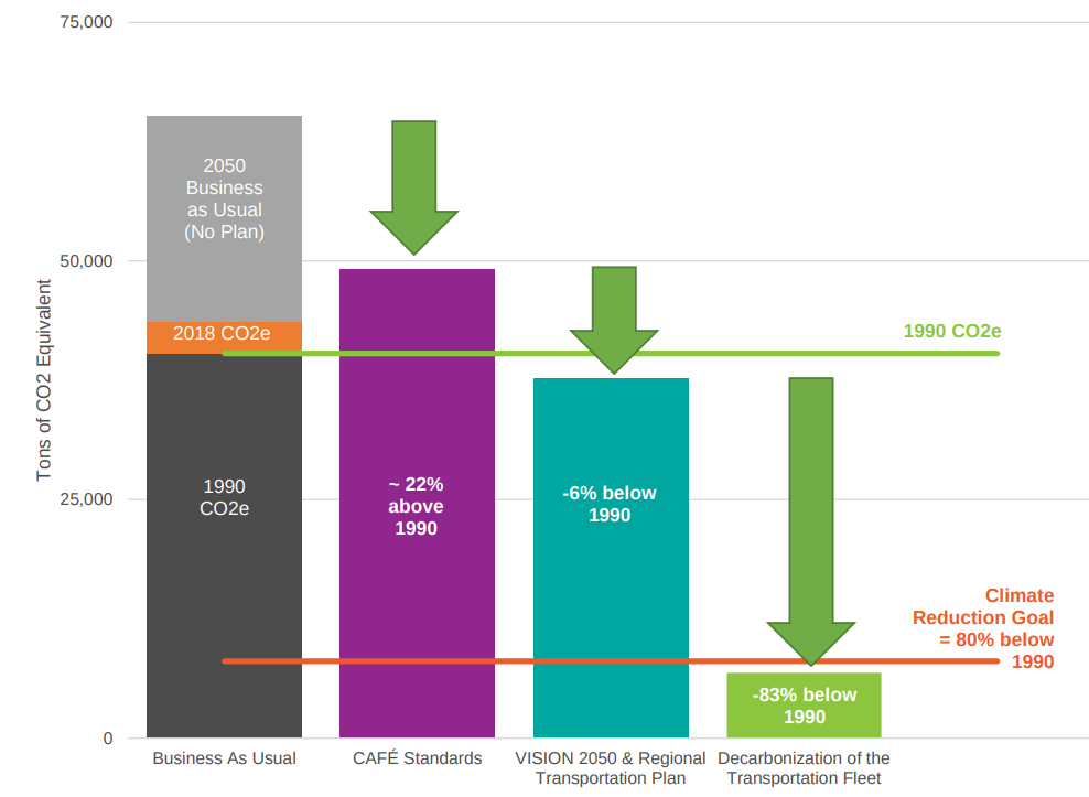 Step down bar graph showing huge decrease due to electrification and not a huge decrease due to PSRC plans