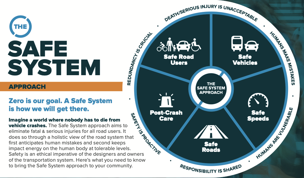 A graphic describing the Safe System approach which includes safe road users, safe vehicles, safe speeds, and post crash care. 